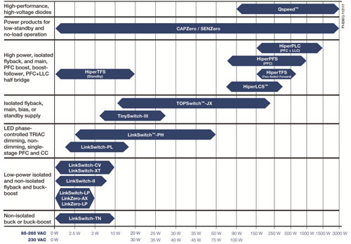 Gamme Power Integrations