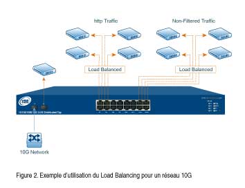 Redirection du trafic sur les diff�rents ports de supervision : Load Balancing -> VSS MONITORING