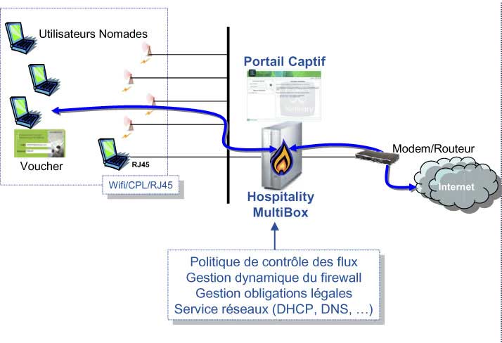 Gestion HotSpot : Hospitality MultiBOX