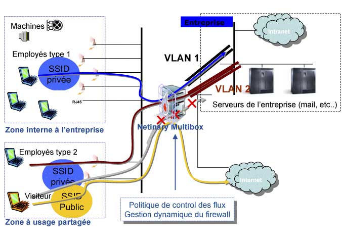 Gestion R�seau Sans Fil Autonome : Local MultiBOX -> NETINARY