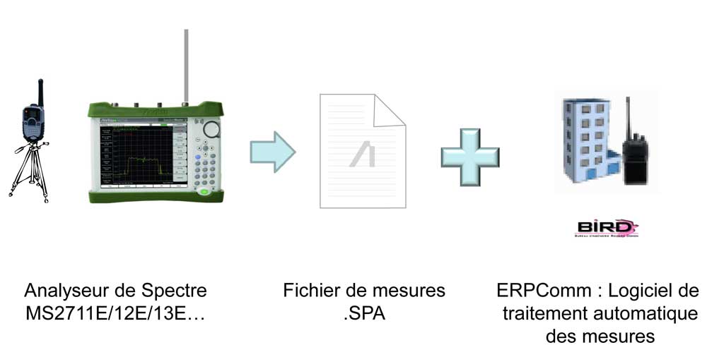 Mesures de continuit� des communications radio �lectriques selon article MS71 -> ANRITSU