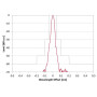 Analyseur de spectre optique : OSA20