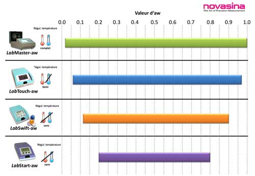 Analyseurs AW NOVISANA