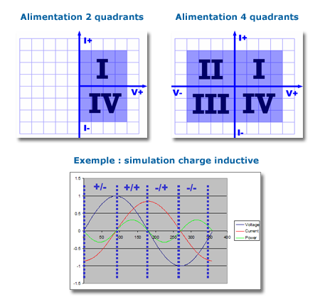 Alimentation 2 et 4 quadrants