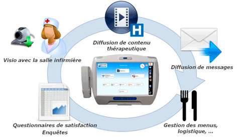 Station médicale au lit du patient
