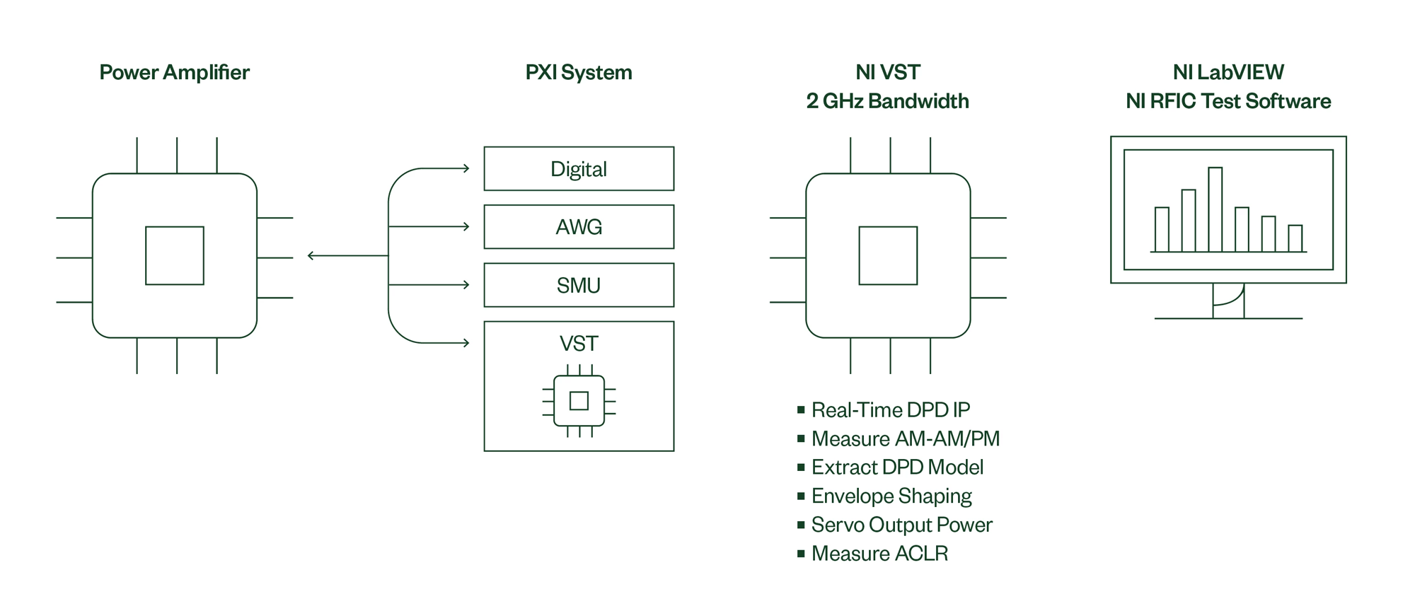 Configuration typique pour les tests de validation PA dans des conditions DPD