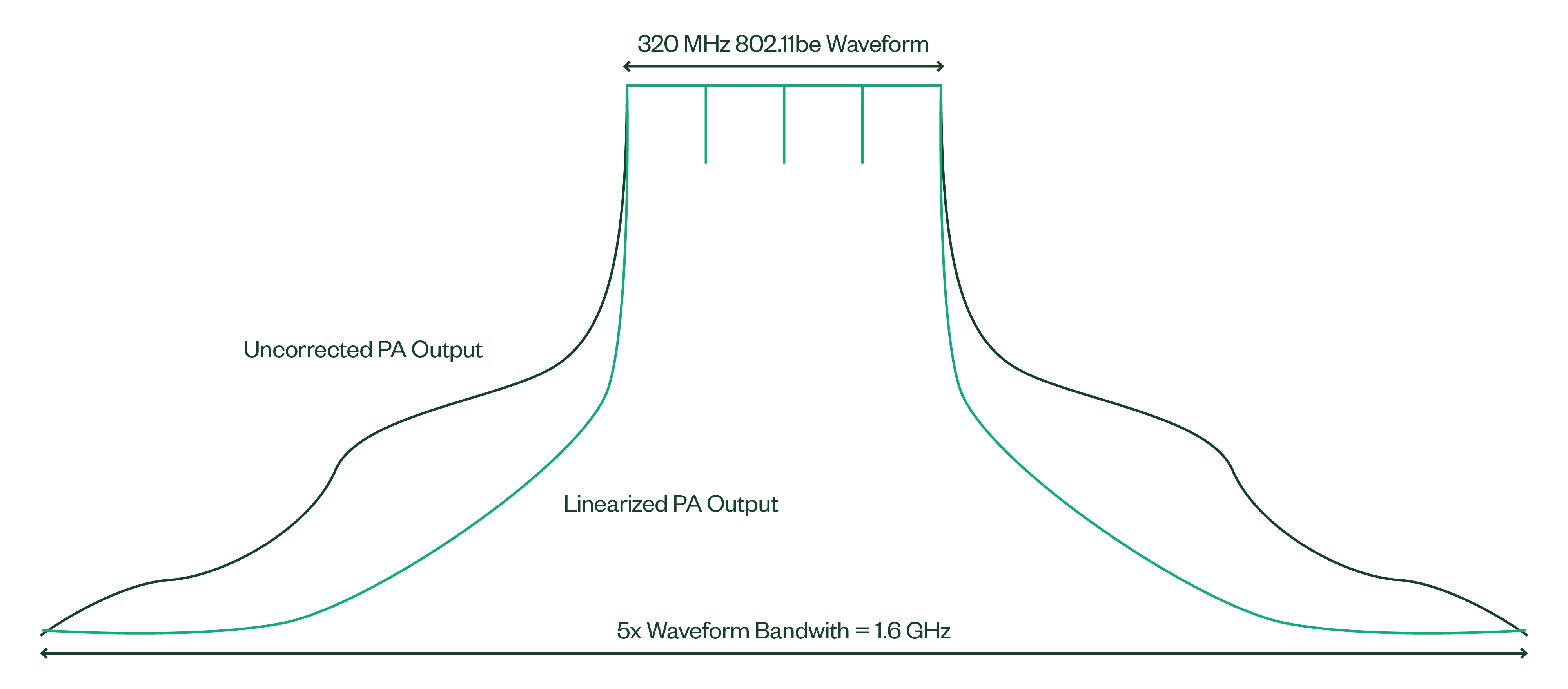 Algorithme DPD utilisant une bande passante de signal 5X