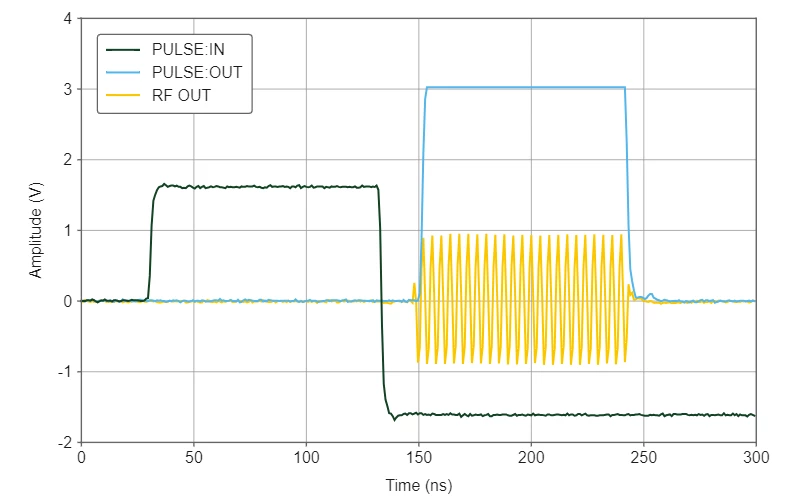 Amplitude en fonction du temps