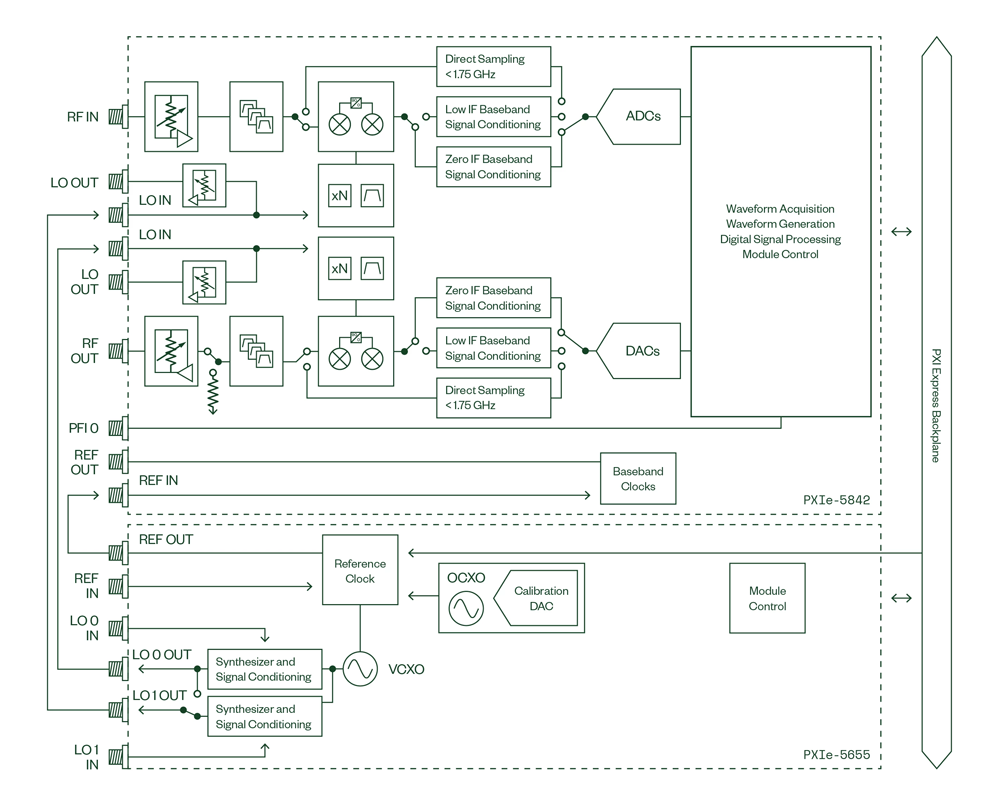 Diagramme simplifié du transcepteur de signaux vectoriels (VST) PXIe-5842