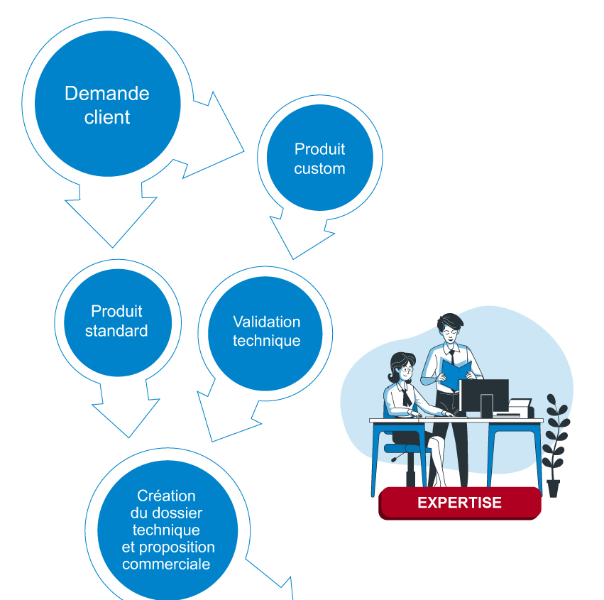 Expertise de la conversion d'énergie