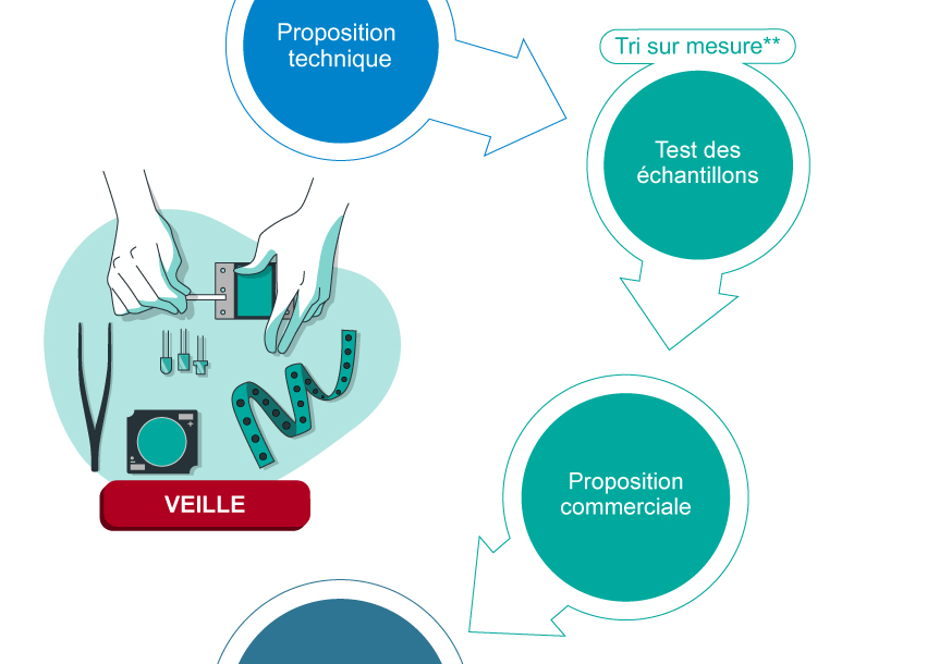 Veille Technologique de l'opto-electronique