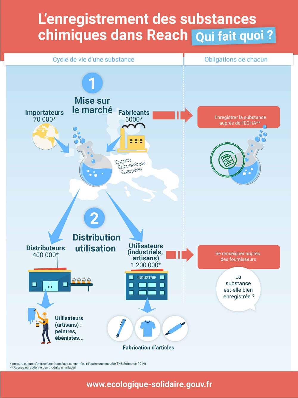 [Infographie] L'enregistrement des substances chimiques dans REACH : qui fait quoi ?