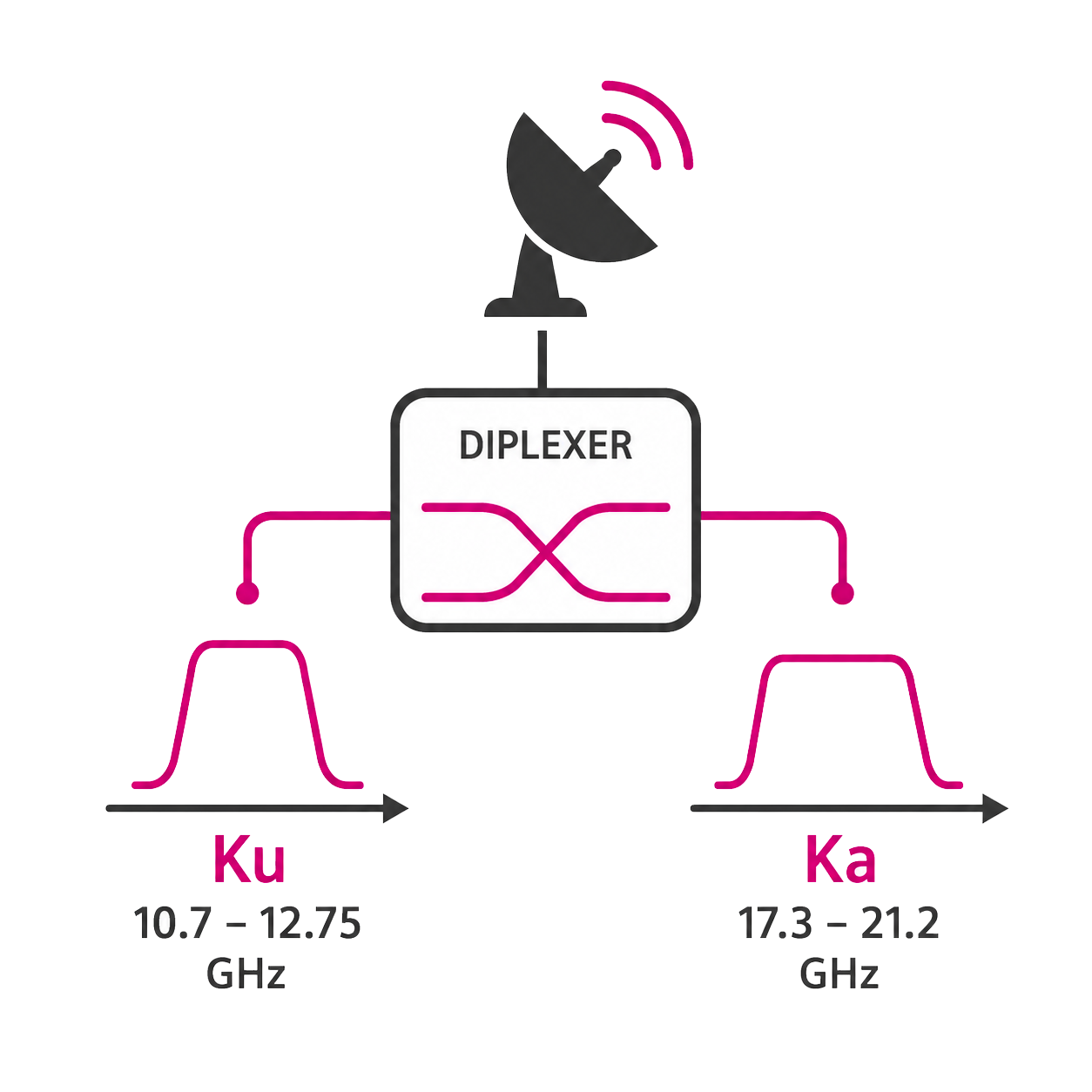 Icône du diplexeur ADP12054 Ku/Ka pour architectures multibandes