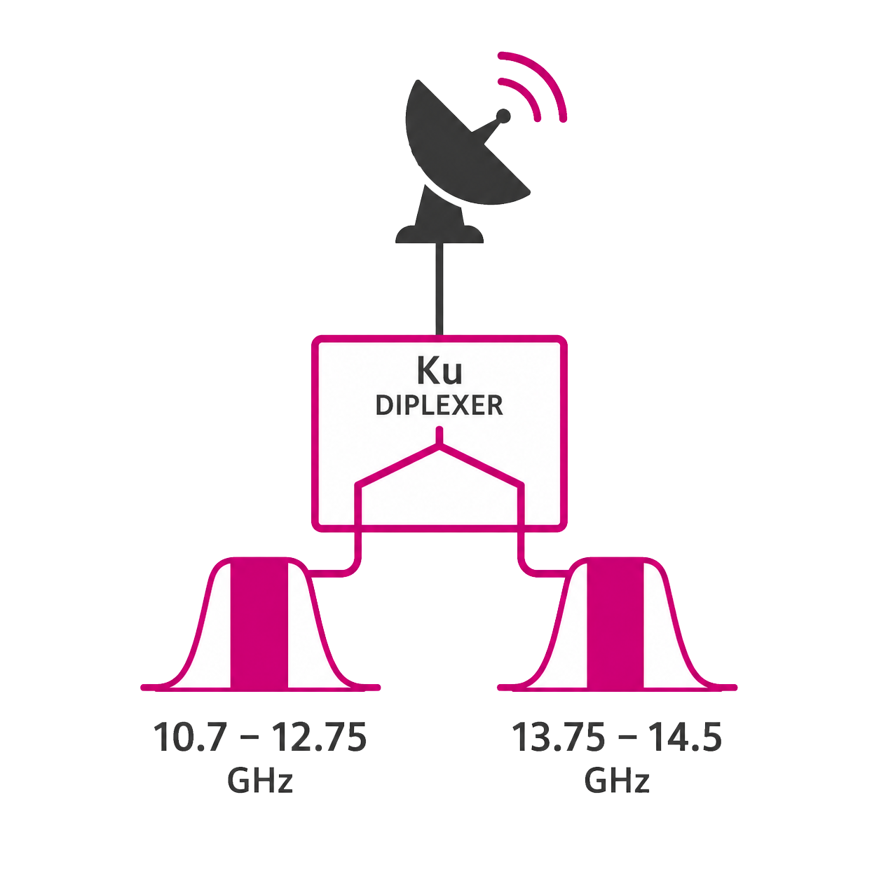 Icône du diplexeur ADP12055 Ku pour architecture à antenne commune