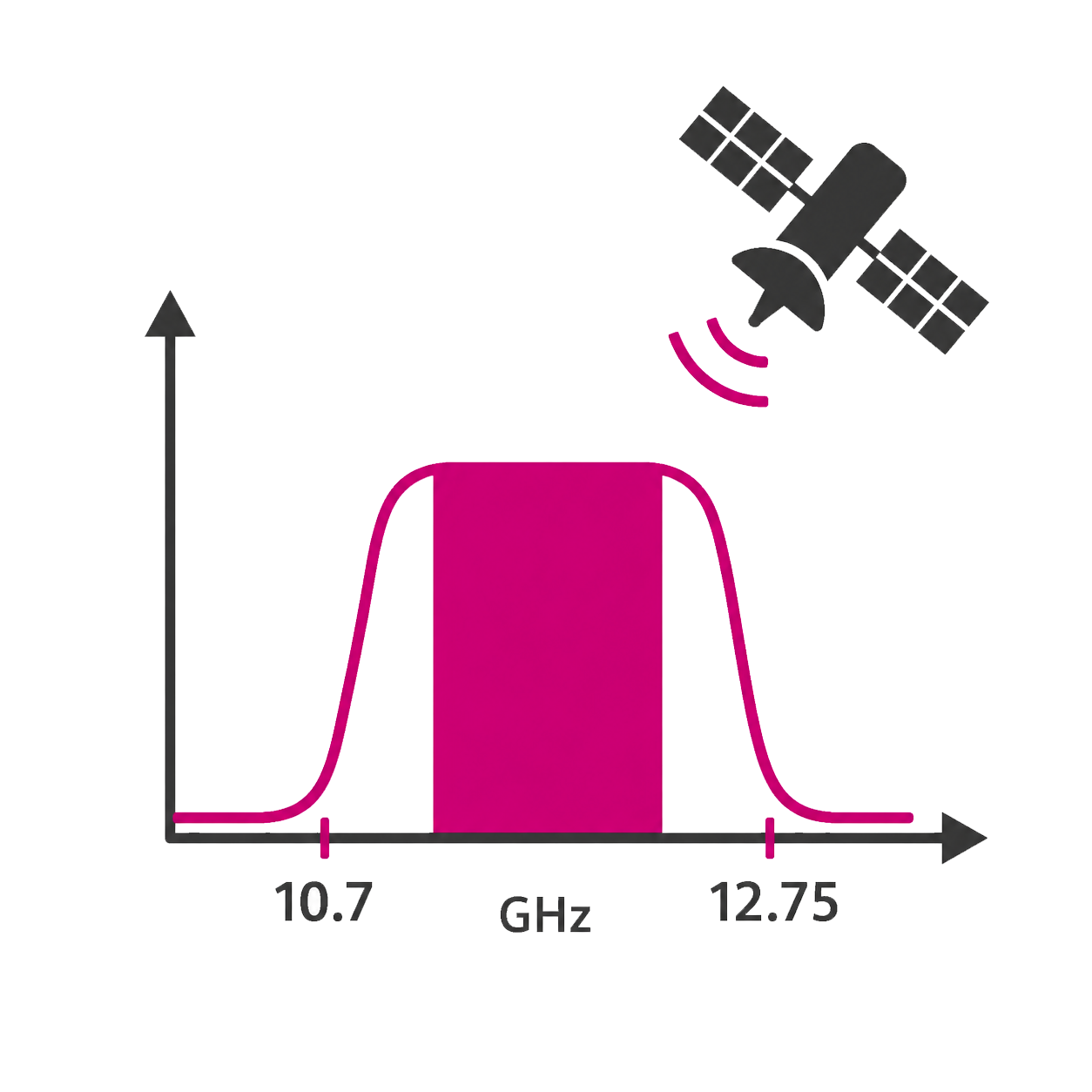 Icône du filtre passe-bande B117NB5S 10,7 à 12,75 GHz pour la réception Ku