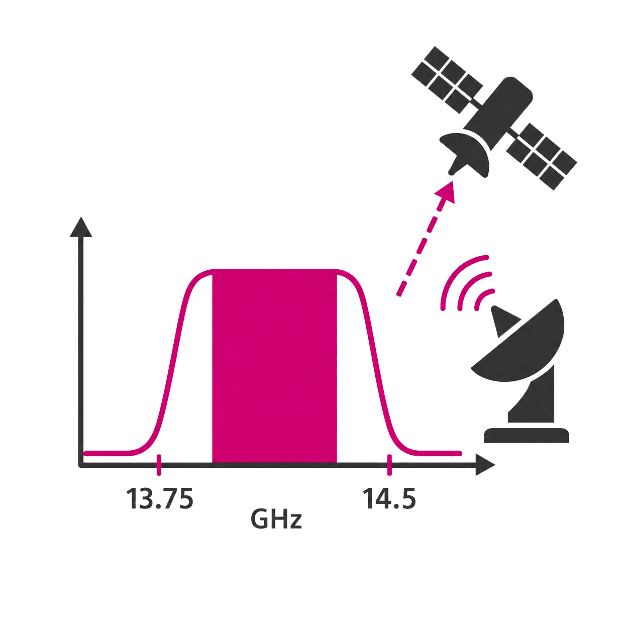 Icône du filtre passe-bande B140MB4S 13,75 à 14,5 GHz pour la voie montante Ku