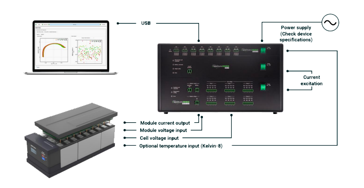 Schéma de connexion du SAFION Inspectrum.20-80 MC avec ordinateur, module batterie, alimentation, excitation en courant et entrées de mesure