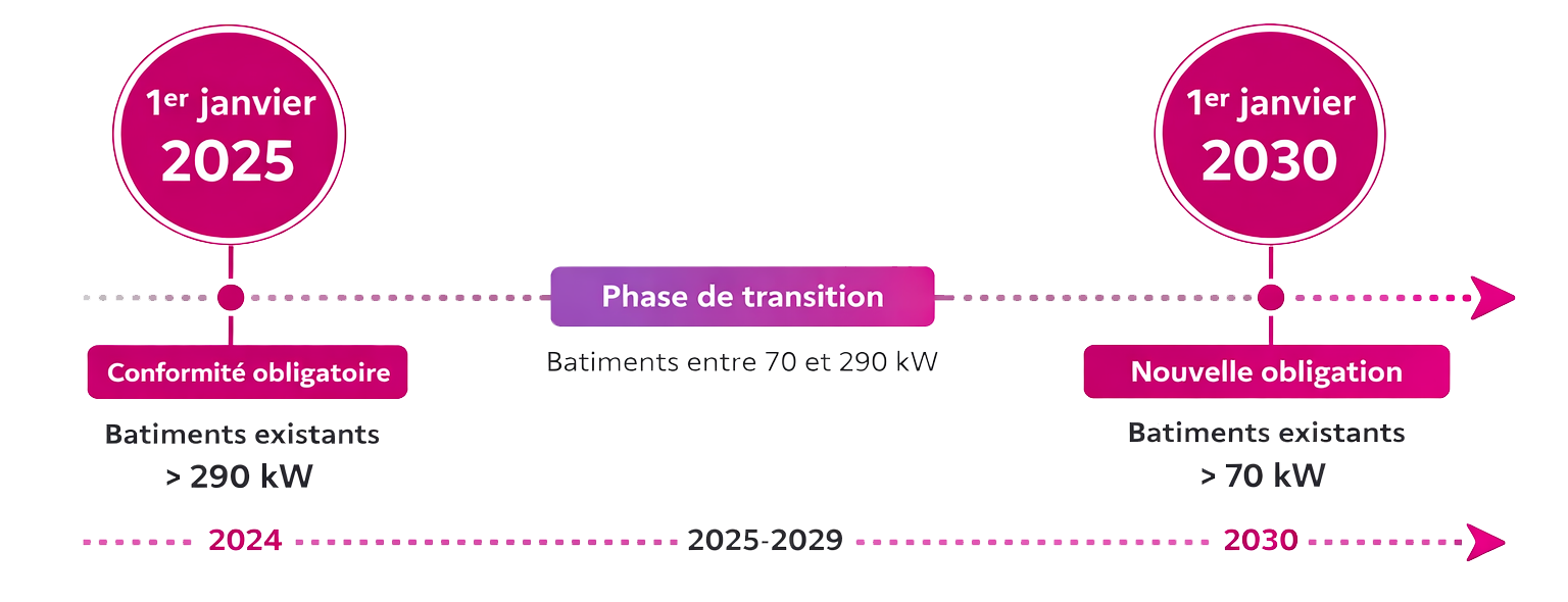 Calendrier de conformité du décret BACS de 2024 à 2030