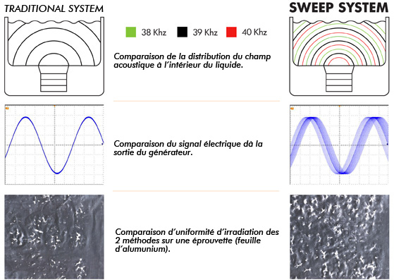 Nettoyeur ultrason professionnel : Devis sur Techni-Contact - Lavage à  ondes ultrasonores